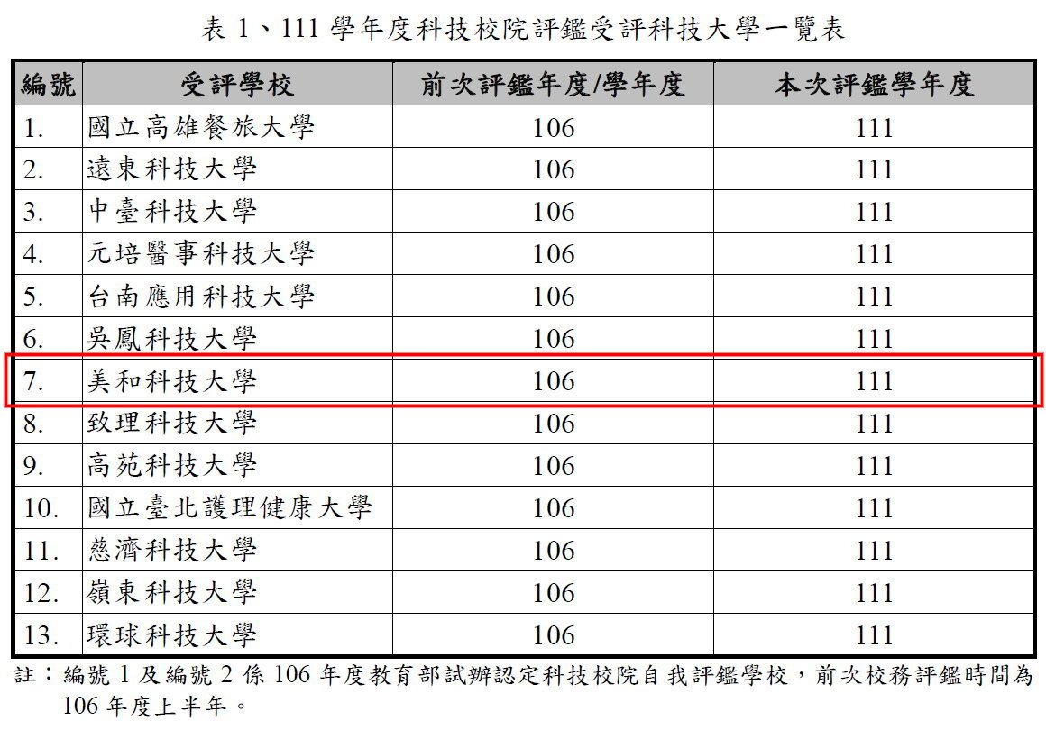 111學年度科技校院評鑑受評科技大學 一覽表